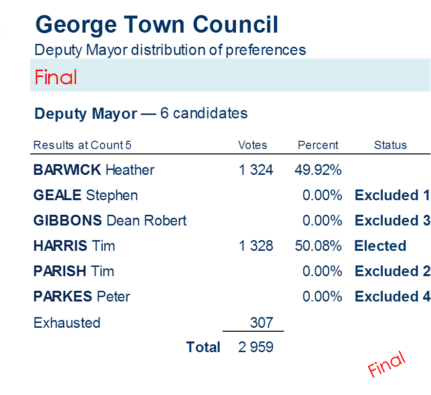 deputy mayor distribution of preferences